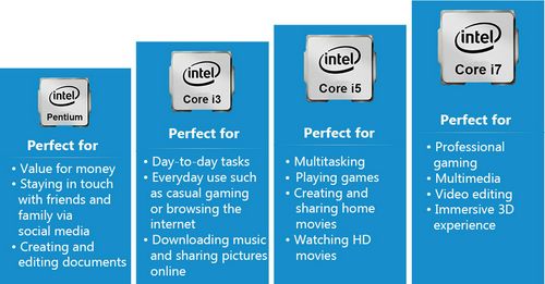 Types of Intel processors