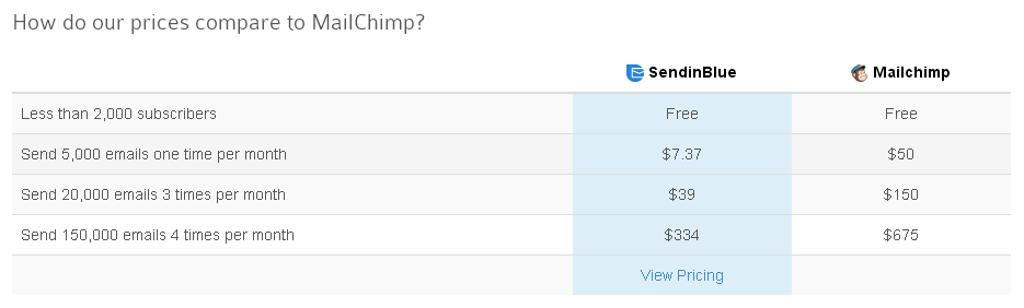 mailchimp vs sendinblue pricing,